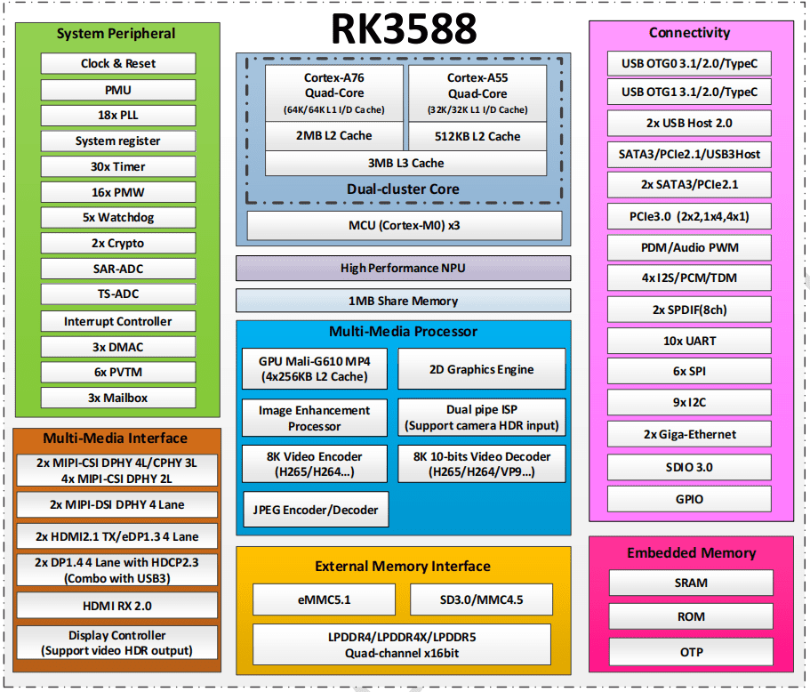 Detailed I/O layout of an embedded sbc board featuring dual Ethernet, HDMI 2.1, and PCIe 3.0 expansion.