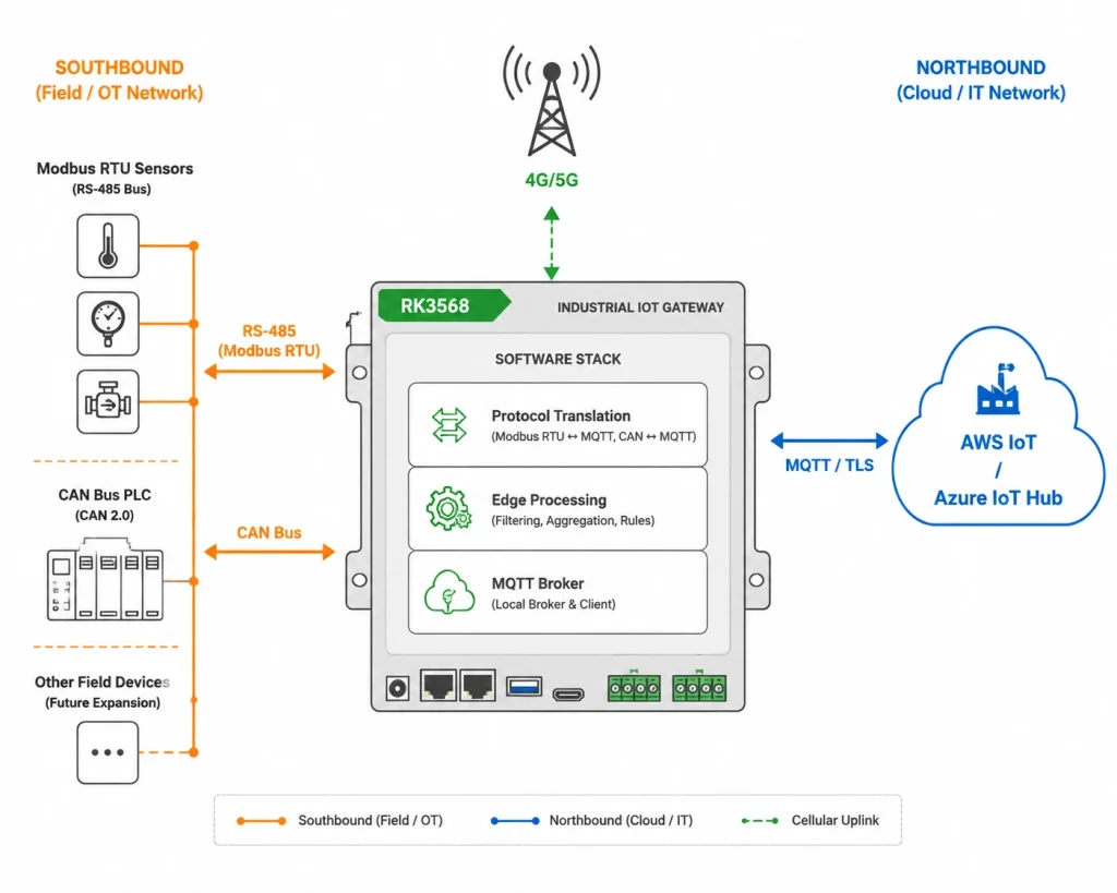 RK3568 IoT gateway deployment architecture diagram showing Modbus field devices, edge processing, and cloud MQTT connection