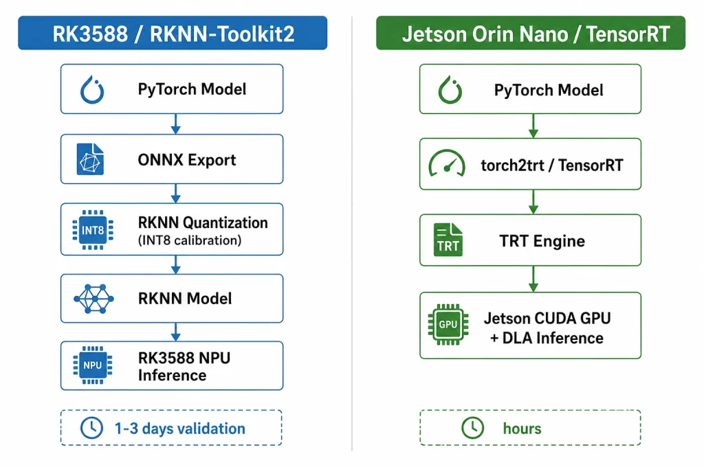 Side-by-side diagram of RK3588 RKNN-Toolkit2 model conversion workflow versus Jetson TensorRT deployment pipeline